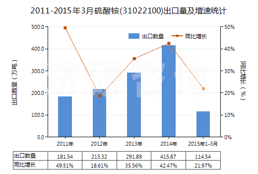 2011-2015年3月硫酸銨(31022100)出口量及增速統(tǒng)計(jì)